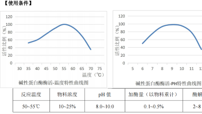 堿性蛋白酶在含酶醫(yī)療器械清洗劑中，酶活力是多少？