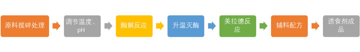 寵物誘食劑生產環(huán)節(jié)
